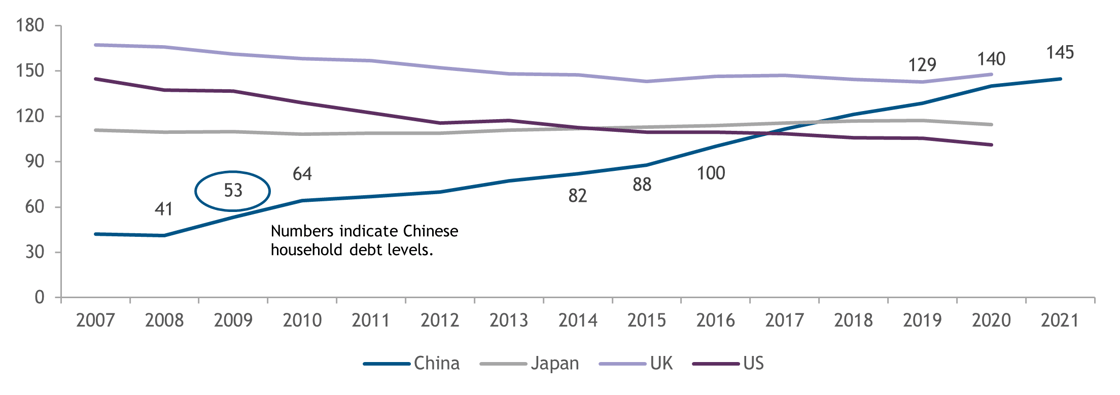 China insights chart 2 - 22042022