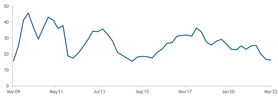 China insights chart 5 - 22042022